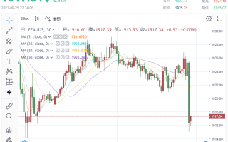 黄金牛市已经完结？！金价2分钟成交近14亿美元，险破1915 美联储鹰派立场推动美指飙高站上106