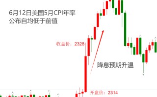 ATFX汇市：美国5月通胀率回落，降息预期刺激黄金走高