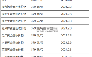 现在黄金回收价格多少钱一克?(2023年2月3日)