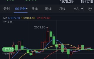 金价突破2000美元后惊现“高台跳水”！FXStreet首席分析师：黄金和欧元/美元技术前景分析