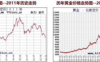 今日黄金价格走势图实时行情今日黄金价格走势图实时行情今日白银价格走势