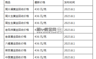 现在黄金回收价格多少钱一克?(2023年8月1日)