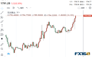 再下一城！黄金扶摇直上突破1790、这一贵金属大涨4% 多头静待三大考验来袭