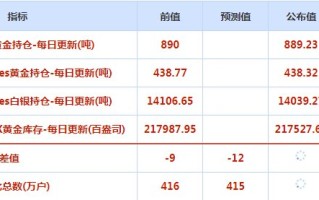 CWG资讯：美元周一下跌，结束了此前五周连涨的势头，金价在五个月低位附近徘徊。