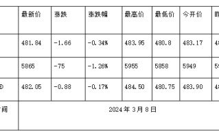 现在黄金回收价格多少钱一克?(2024年3月8日)