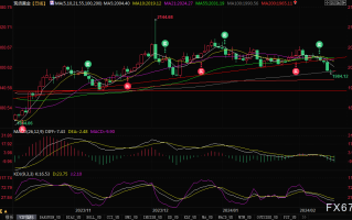 黄金交易提醒：投资者减少对美联储提前降息的押注，金价六连阴考验100日均线