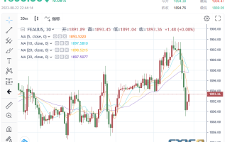 突然一波“高台跳水”！美联储传来“鹰”声 黄金飞流直下15美元下破1890