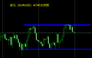 裴瑞：欧元，箱体内震荡看跌