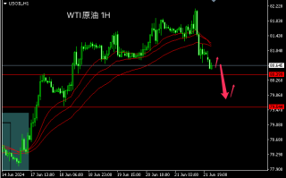 主次节奏：原油冲高回落，日内触及80下方