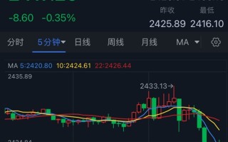 黄金突发大行情！金价短线急跌17美元 FXStreet首席分析师黄金技术前景分析