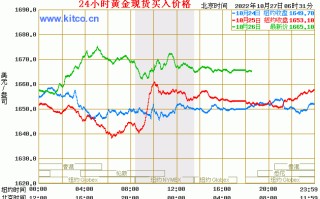 今日黄金价格查询表走势图,今日黄金价格查询表走势图实时