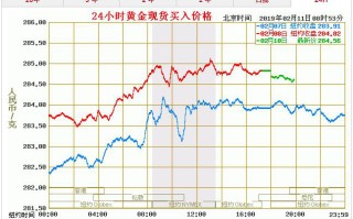 黄金价格走势今日最新消息现在黄金价格走势