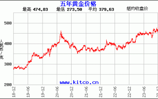 近10年黄金价格一览表,近10年黄金价格一览表人民币