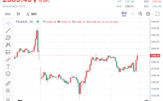 发生了什么？黄金再现“V形”反转、上破2390 美联储最终将降息预期继续支撑金价？