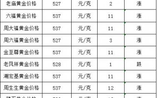 周大福黄金价格走势图2022黄金价目表今日