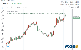 【黄金收市】多头遭遇下马威！美联储加息概率飙升痛击多头 CPI将成黄金救兵？