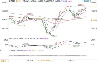 黄金市场分析：美新屋销售下降显著 黄金进一步攀升