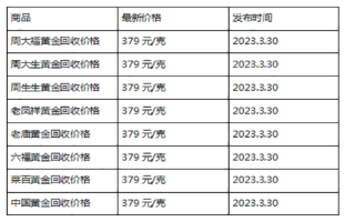 现在黄金回收价格多少钱一克?(2023年3月30日)