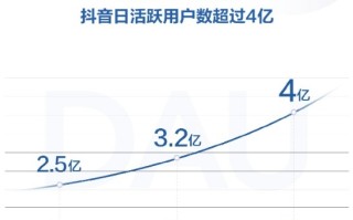 抖音官方一天挣几亿抖音官方一天挣几亿是真的吗