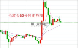 今日国际黄金价格走势图国际黄金价格走势图