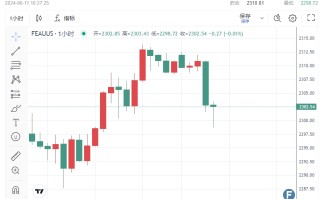 黄金价格短线下穿2300美元！