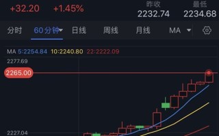 黄金涨疯了！金价亚盘暴涨32美元 FXStreet分析师最新黄金技术前景分析