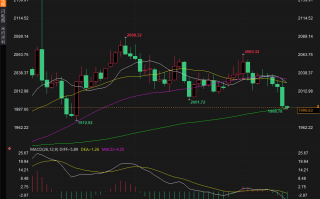 黄金交易提醒：黄金两个月来首次跌破2000心理水平，空头占据主导，支撑位1989