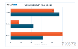 调查：美国CPI数据本周重磅来袭，多数散户和华尔街分析师看涨黄金后市