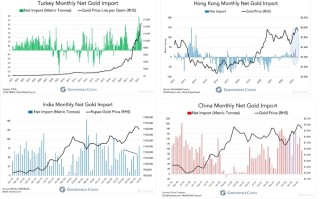 全球黄金格局见证关键转变！最新报告：东方正挑战西方长期以来的黄金定价主导地位