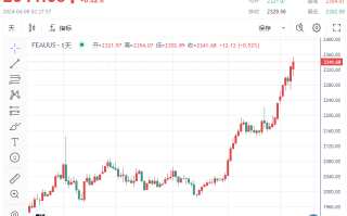 多头大狂欢！黄金连续7天刷新高，攻下2350 分析师：金价仍有继续走高的空间