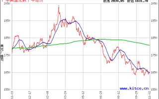 今日国际黄金价格走势图一和讯网今日国际黄金价格走势