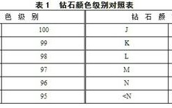 包含钻石成色等级和纯净度表的词条