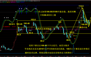 抢钱俱乐部：美元102.5压力调整，非美试探继续多