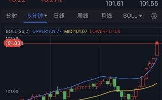 市场行情突袭！美元短线急涨、金价跳水逼近1995 技术面预示金价恐还要大跌