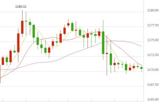 黄金行情走势分析黄金走势分析