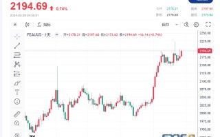 【黄金收市】美国关键通胀数据公布前，黄金价格涨势难挡