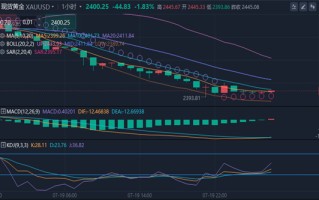 冯喜运：7.20国际黄金起期货原油下周行情分析及操作策略