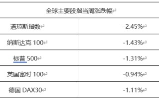 ATFX金属：欧美股市普跌，黄金或迎来走强良机