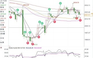 金银技术分析：黄金多头须守住2016，白银或下探22.25