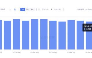 金市大鲤：美国就业数据导致金价下行，下跌后适合看涨？