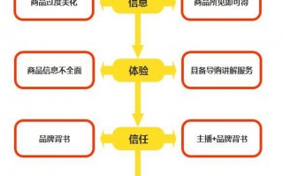 直播带货电商模式名词解释直播带货电商模式