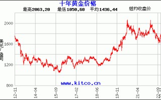 黄金白银走势黄金白银走势的影响因素分析