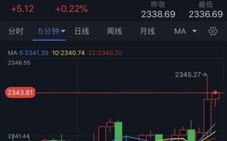 金价短线急涨近8美元！以色列总理称进攻拉法已有日期 FXStreet首席分析师黄金技术前景分析