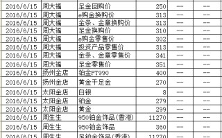 黄金今日的零售价多少钱一斤今日黄金零售价多少钱一克