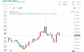 黄金周评：意外鸽声助金价突破玻璃天花板，超过6成散户看涨后市