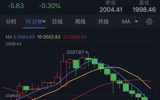 美联储本周决议重磅消息突袭！金价刚刚短线跳水失守2000美元“美联储传声筒”透露重要政策线索