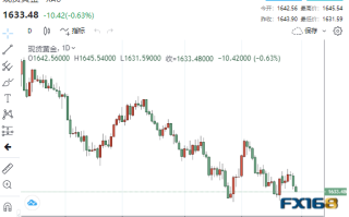 【黄金收盘】1982年以来最长纪录！黄金连跌七个月 美联储将成为多头救兵？
