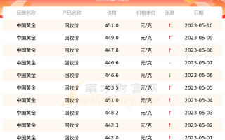 广州今日黄金回收价格多少钱一克今日黄金回收价格多少钱一克?