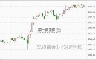 现货黄金实时走势图现货黄金实时走势