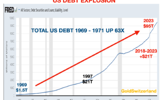 灾难性的债务“内爆”很快到来！货币历史波动传奇人物：持有黄金而非美元 远离股市、房地产
